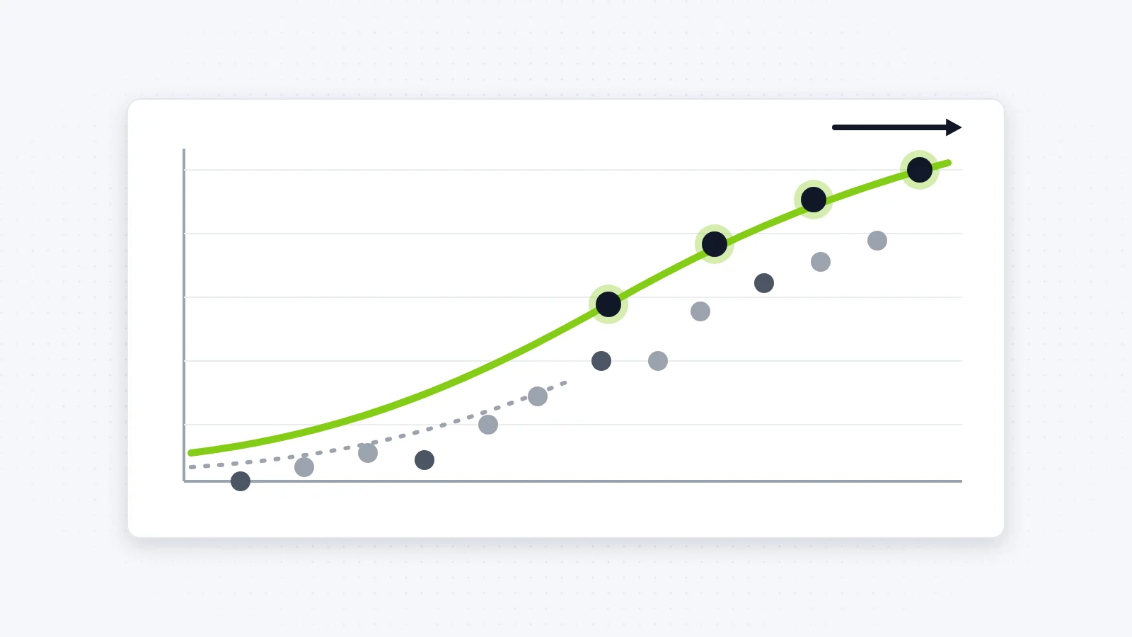 Chart-style illustration: a rising lime curve marks the frontier while gray dots for older models fall below it